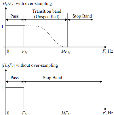 232_Over-sampling analog-to-digital converter (ADC)1.png